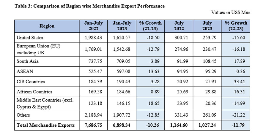 Sri Lanka's Export Performance in April 2023