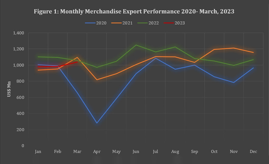 Sri Lanka's Export Performance in March 2023