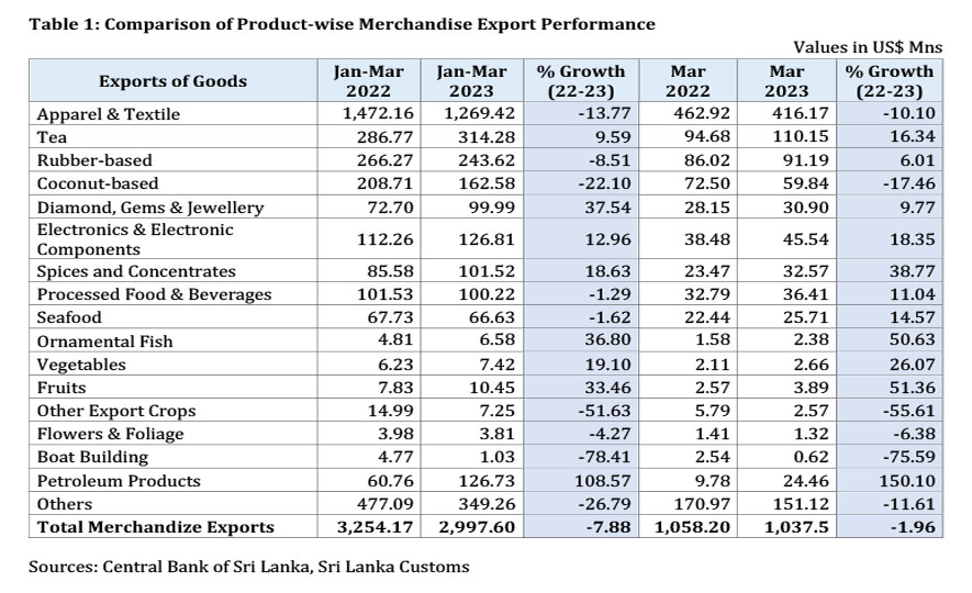 Sri Lanka's Export Performance in March 2023