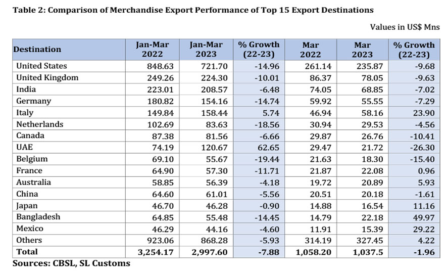 Sri Lanka's Export Performance in March 2023