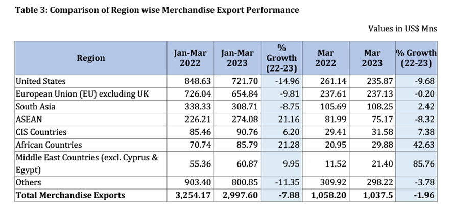 Sri Lanka's Export Performance in March 2023