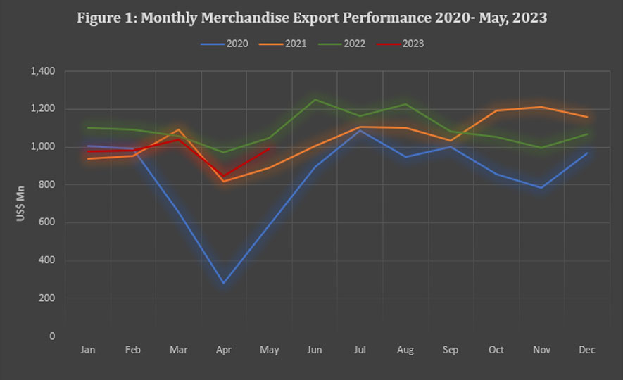 Sri Lanka's Export Performance in May 2023