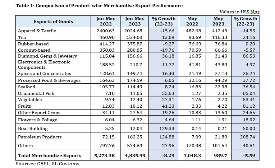 Sri Lanka's Export Performance in May 2023