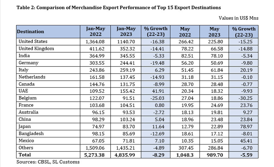 Sri Lanka's Export Performance in May 2023