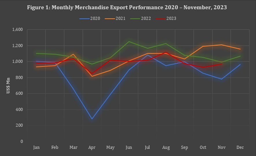 Sri Lanka's Export Performance in November 2023