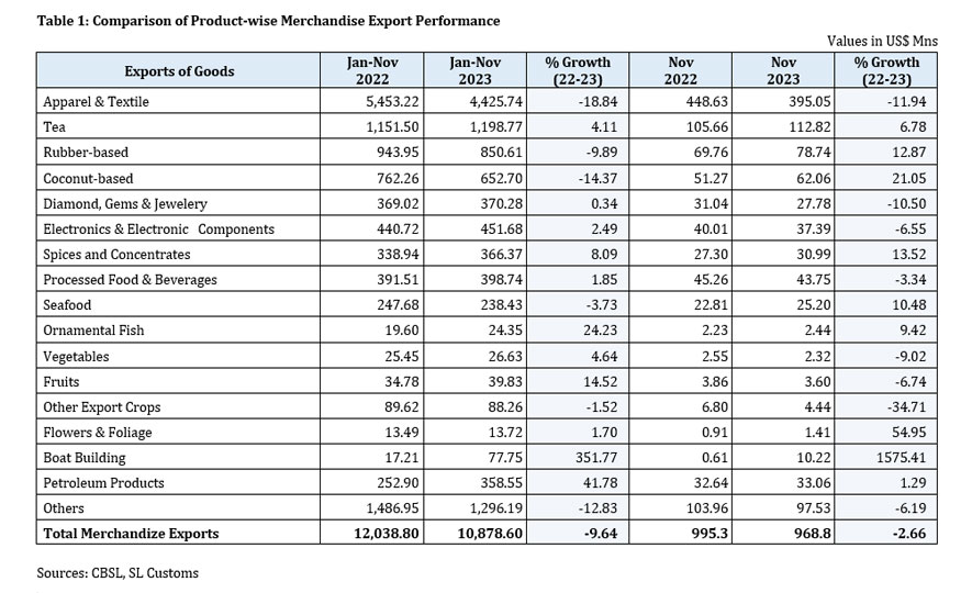 Sri Lanka's Export Performance in November 2023