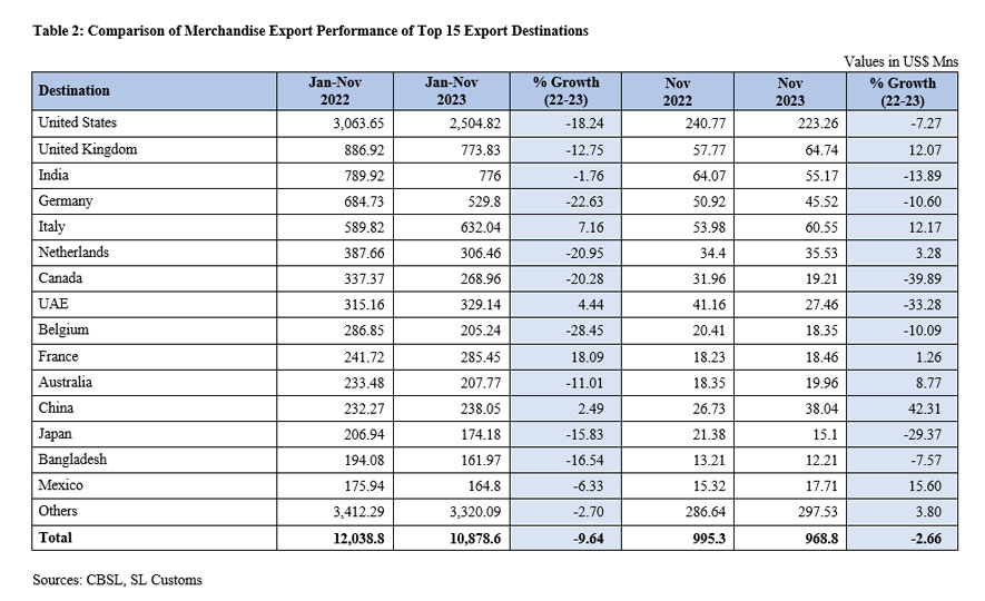 Sri Lanka's Export Performance in November 2023