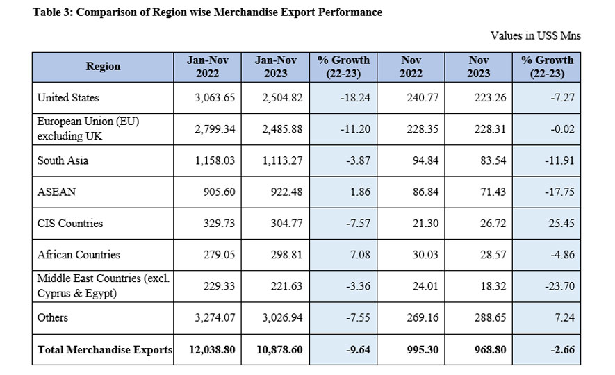Sri Lanka's Export Performance in November 2023