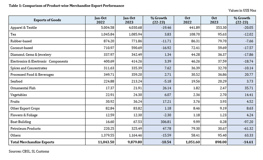 Sri Lanka's Export Performance in October 2023