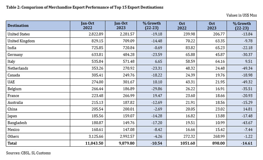 Sri Lanka's Export Performance in October 2023