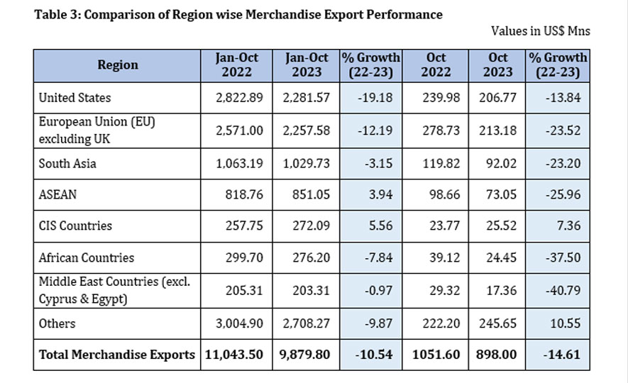 Sri Lanka's Export Performance in October  2023
