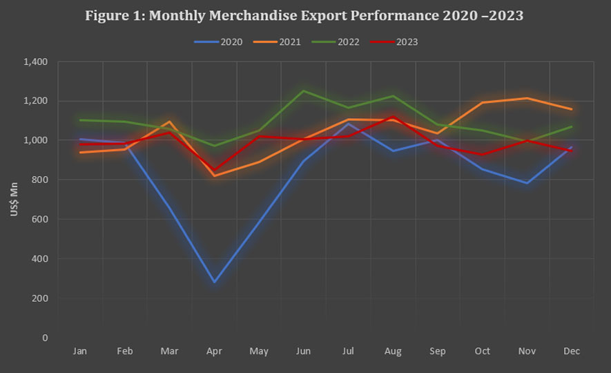 Export performance in 2023