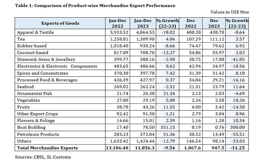 Export performance in 2023