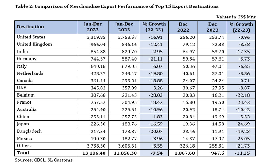 Export performance in 2023