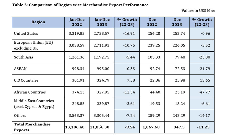 Export performance in 2023