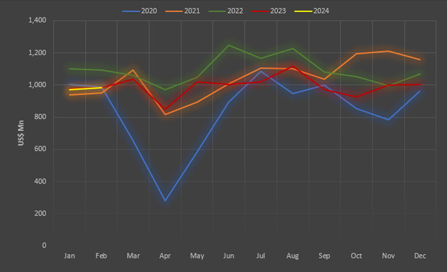 Sri Lanka's Export Performance in February 2024