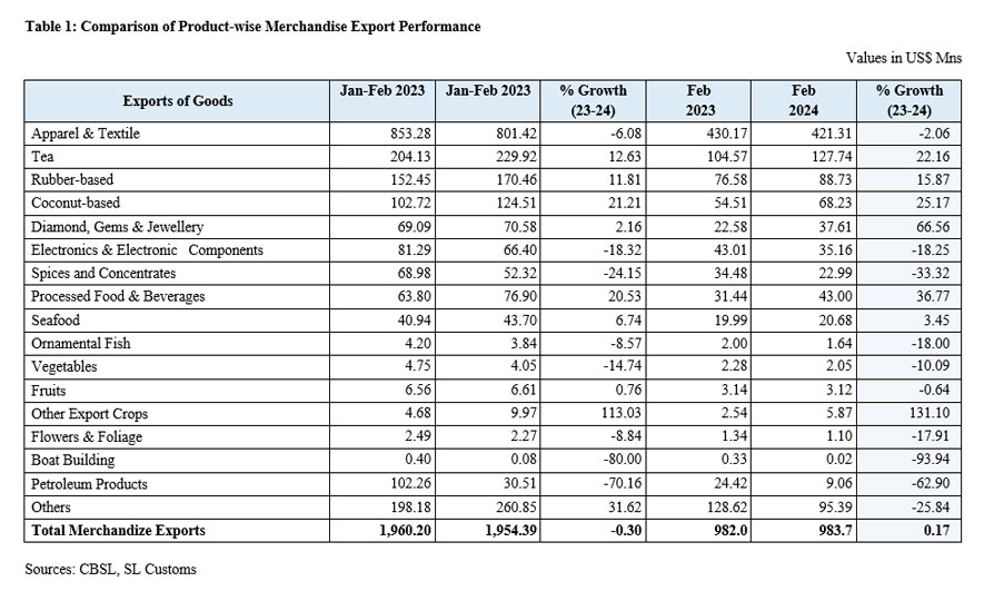 Sri Lanka's Export Performance in February 2024