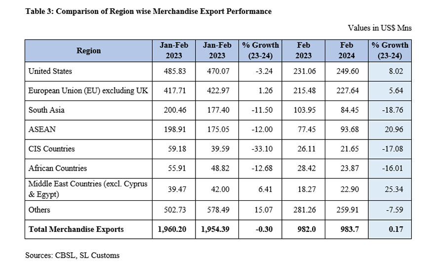 Sri Lanka's Export Performance in February 2024