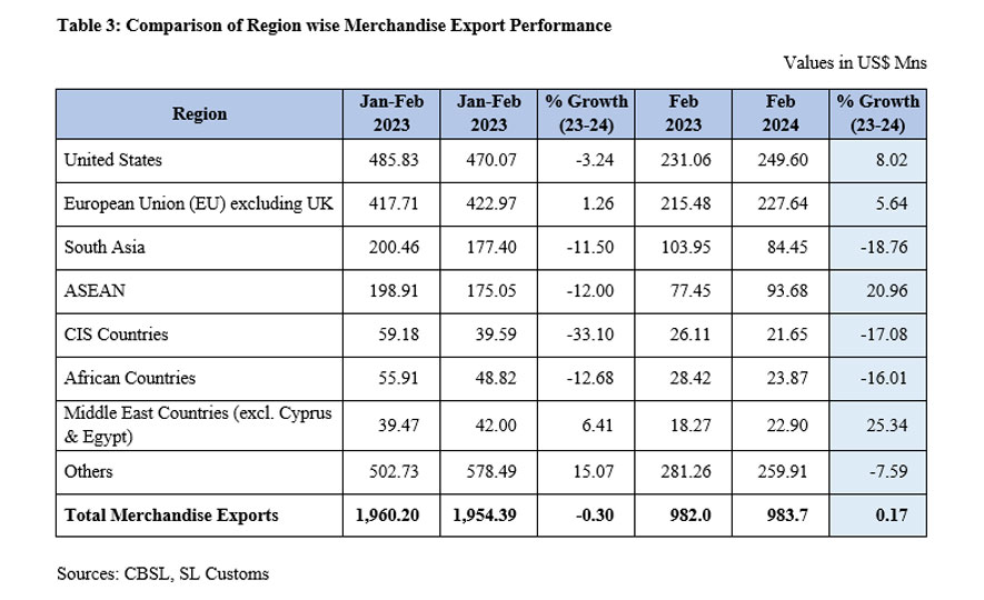 Sri Lanka's Export Performance in February 2024