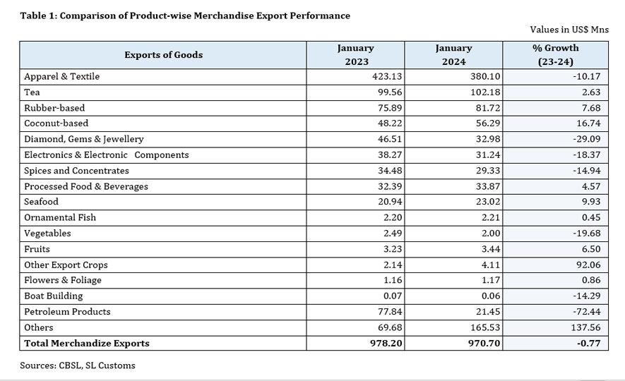 Export Performance in January 2024