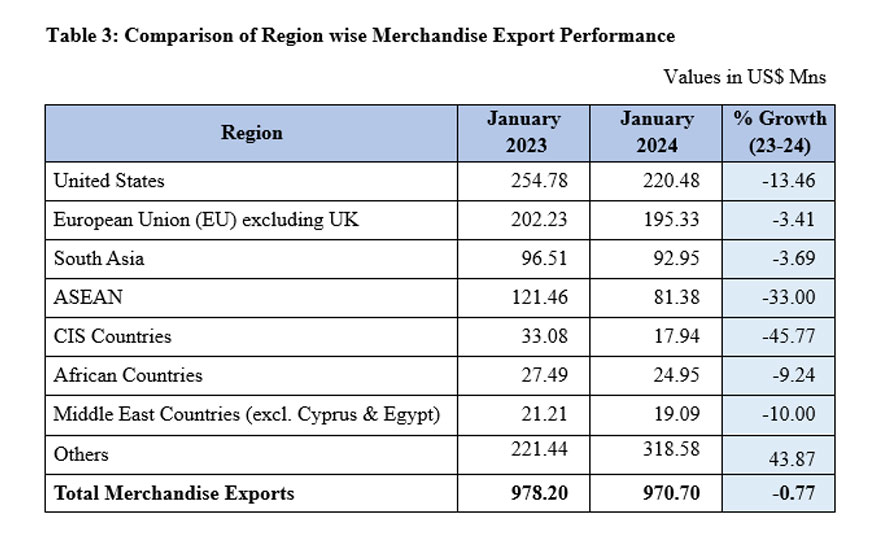 Export Performance in January 2024