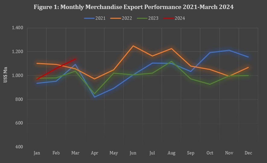 Sri Lanka's Export Performance in March 2024