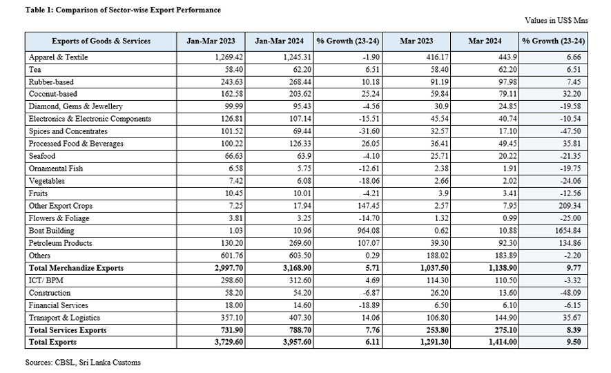 Sri Lanka's Export Performance in March 2024