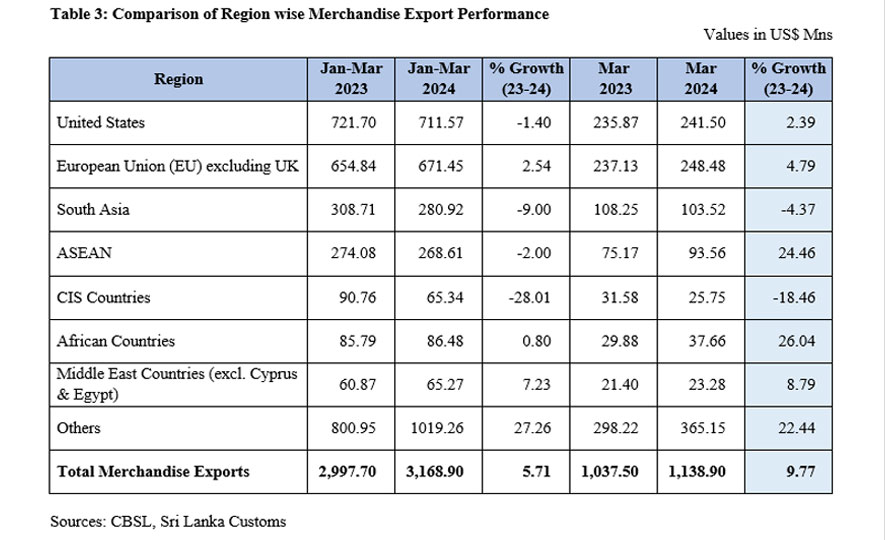 Sri Lanka's Export Performance in March 2024