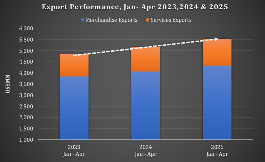 Sri Lanka's Export Performance in April 2025