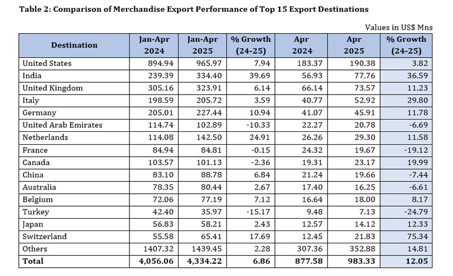 Sri Lanka's Export Performance in April 2025