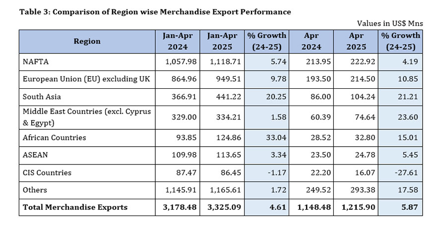 Sri Lanka's Export Performance in April 2025