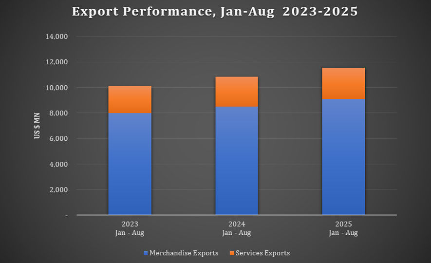 Sri Lanka’s Export Earnings hit US$ 11.6 Bn in January August 2025