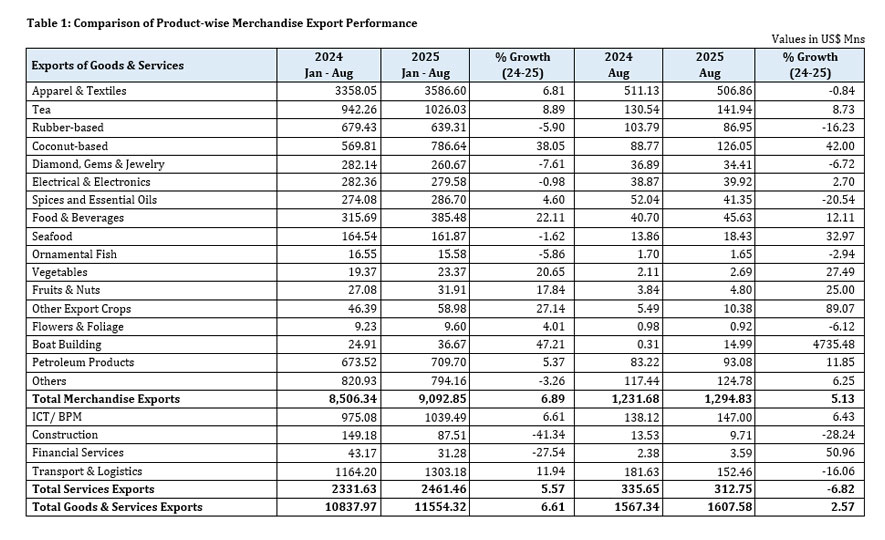 Sri Lanka’s Export Earnings hit US$ 11.6 Bn in January August 2025