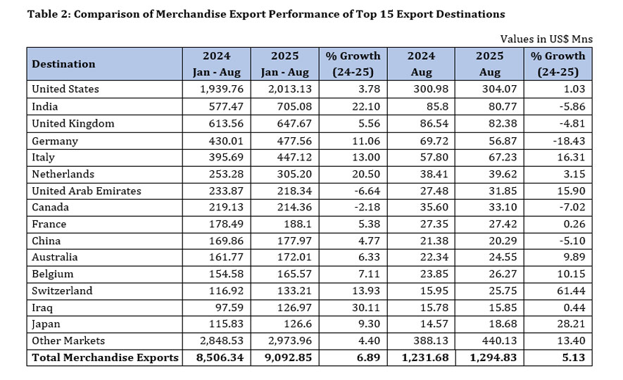 Sri Lanka’s Export Earnings hit US$ 11.6 Bn in January August 2025