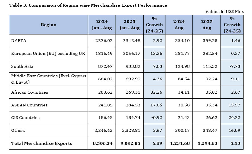 Sri Lanka’s Export Earnings hit US$ 11.6 Bn in January August 2025
