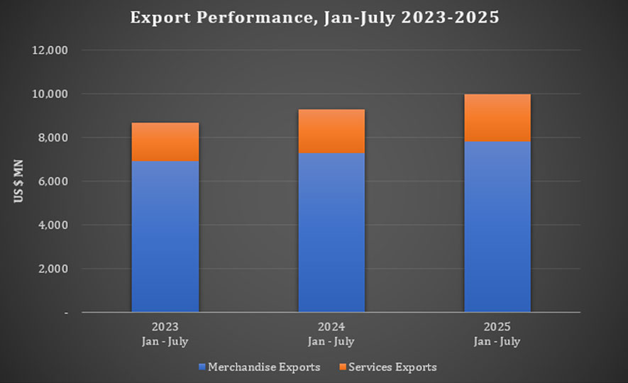 Sri Lanka’s Exports Surge to Nearly US$ 10 Billion in First Seven Months of 2025