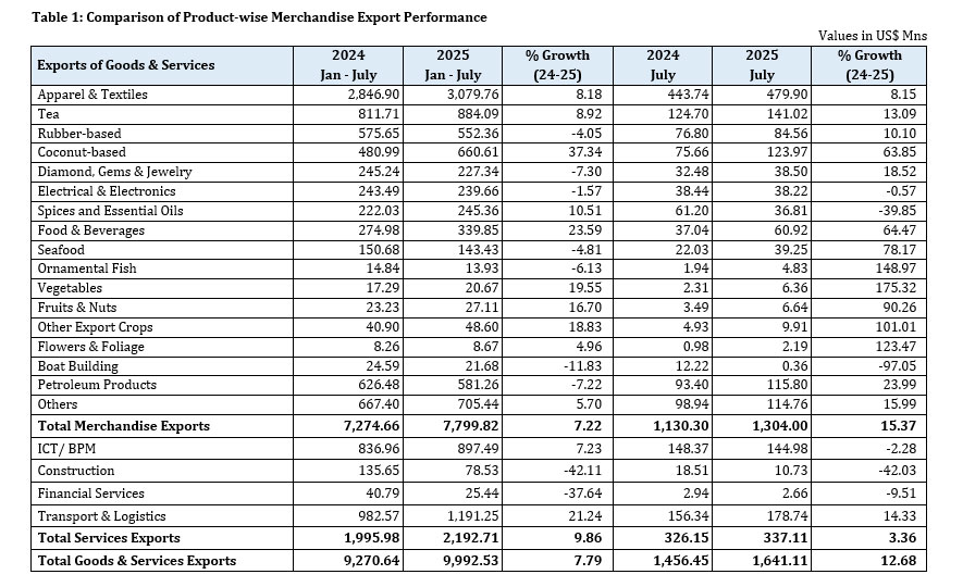 Sri Lanka’s Exports Surge to Nearly US$ 10 Billion in First Seven Months of 2025