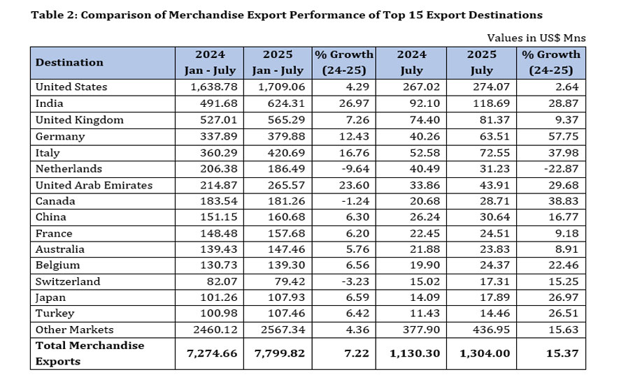 Sri Lanka’s Exports Surge to Nearly US$ 10 Billion in First Seven Months of 2025