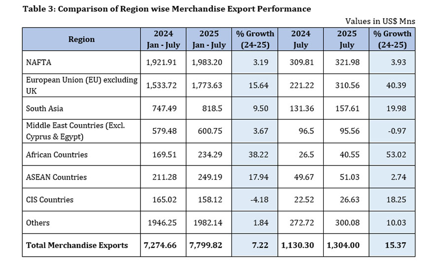 Sri Lanka’s Exports Surge to Nearly US$ 10 Billion in First Seven Months of 2025