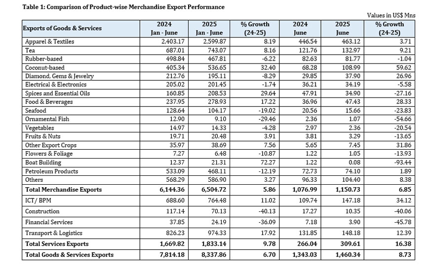 Sri Lanka's Export Performance in June 2025