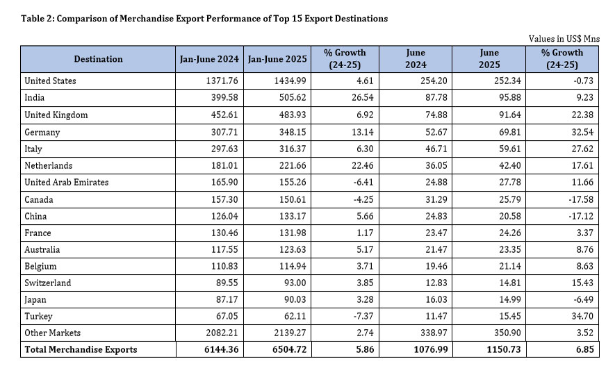 Sri Lanka's Export Performance in June 2025