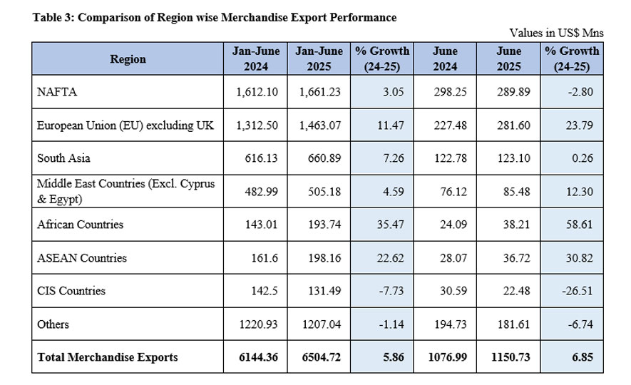 Sri Lanka's Export Performance in June 2025