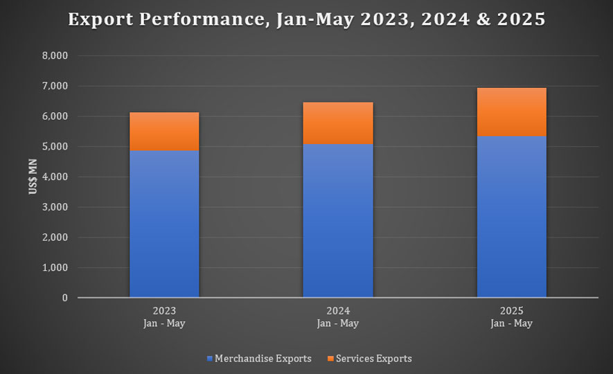 Sri Lanka's Export Performance in May 2025