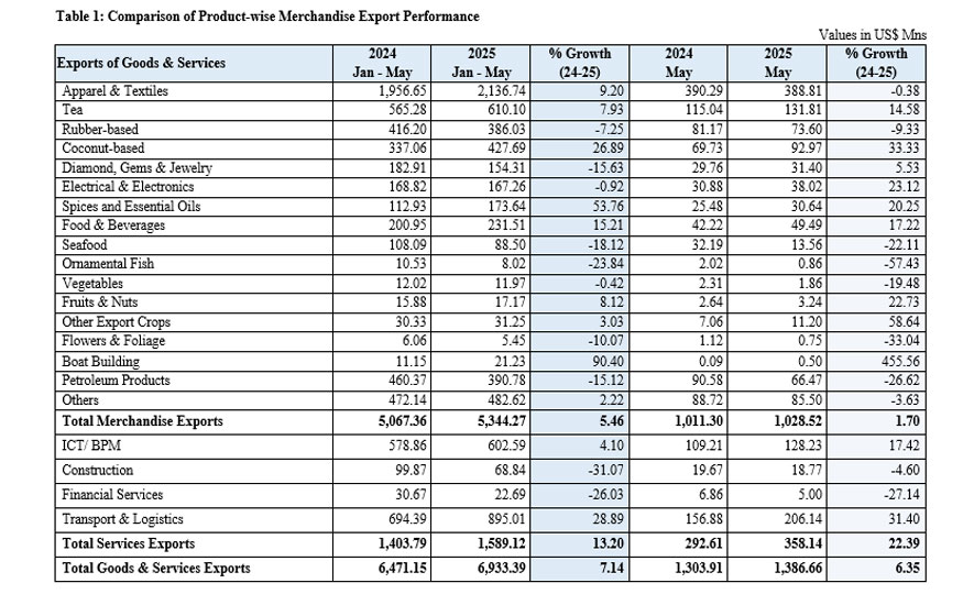 Sri Lanka's Export Performance in May 2025