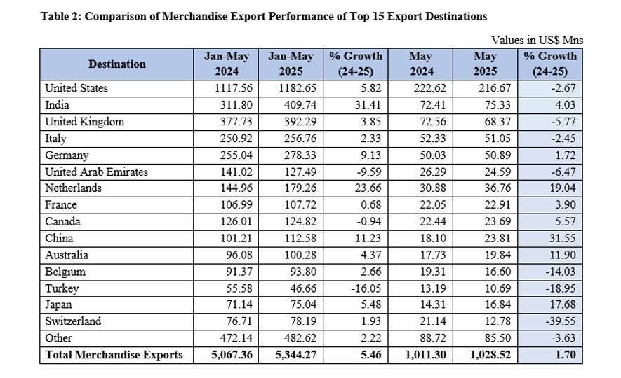 Sri Lanka's Export Performance in May 2025