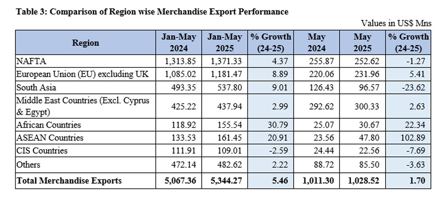 Sri Lanka's Export Performance in May 2025