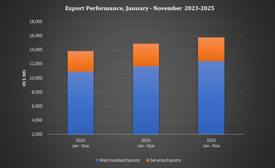 Exports Record US$ 15.8 Billion as Sri Lanka Maintains Upward Trade Momentum