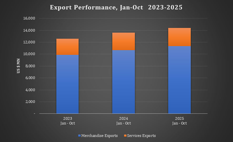Sri Lankas Export Earnings Exceed US$ 14.4 Bn Mark in First Ten Months of 2025