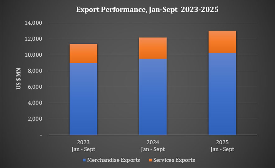 Sri Lanka’s Export Sector Maintains Upward Momentum, achieving nearly US$ 13 Bn in earnings by Q3 2025