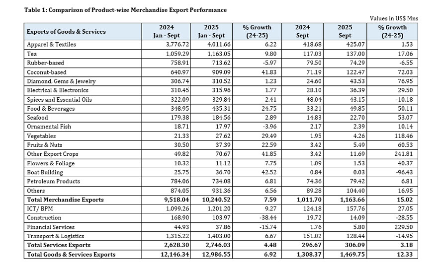 Sri Lanka’s Export Sector Maintains Upward Momentum, achieving nearly US$ 13 Bn in earnings by Q3 2025